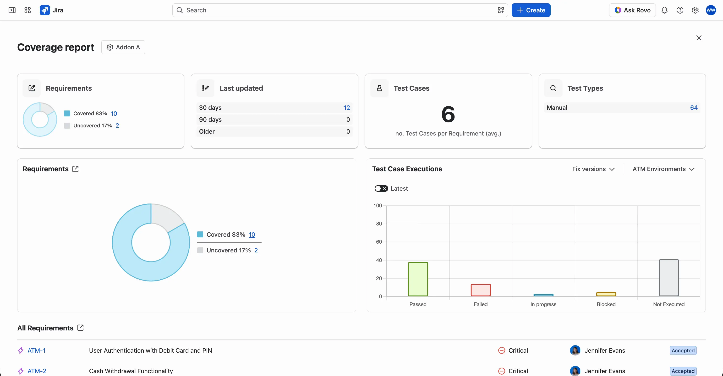 A generated Coverage report with the Requirements, Last updated, Test Cases, and Test Types tiles, a donut chart of covered and uncovered requirements, a bar chart of Test Case Executions by status with the Fix versions and ATM Environments filters and the Latest toggle, and the All Requirements list below.