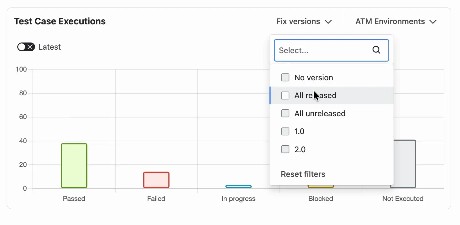The Test Case Executions chart of the Coverage report with the Fix versions filter open. The filter lists No version, All released, All unreleased, the versions of the space, and Reset filters.
