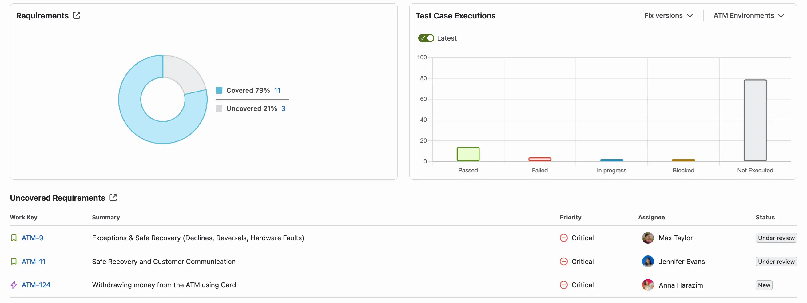 The Coverage report after clicking the uncovered part of the Requirements chart. The list below is now titled Uncovered Requirements and shows each requirement with its key, summary, priority, assignee, and status.