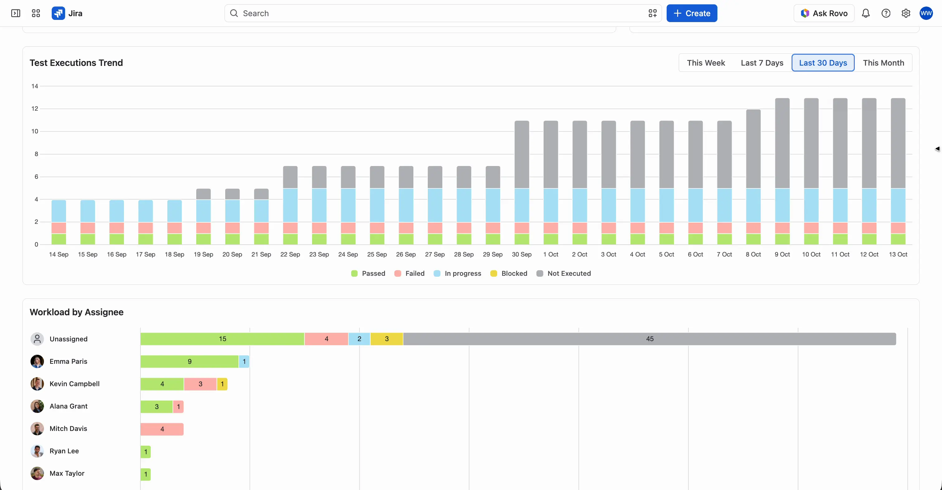 The Test Executions Trend bar chart with the time range switches and, below it, the Workload by Assignee section with a horizontal status bar for each person.