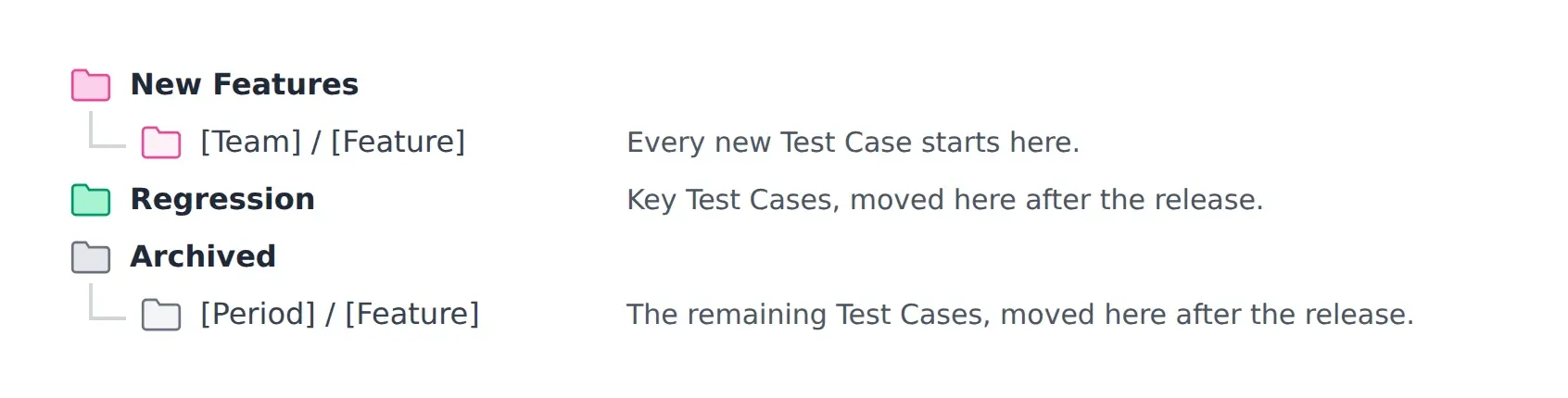 A folder structure in the Test Repository: New Features with Team and Feature subfolders, where every new Test Case starts; Regression for key Test Cases after the release; and Archived with Period and Feature subfolders for the remaining Test Cases.