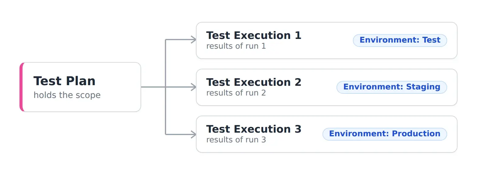 A diagram of one Test Plan with three Test Executions. The Test Plan holds the scope. Each Test Execution holds the results of one run, on the Test, Staging, and Production environments.