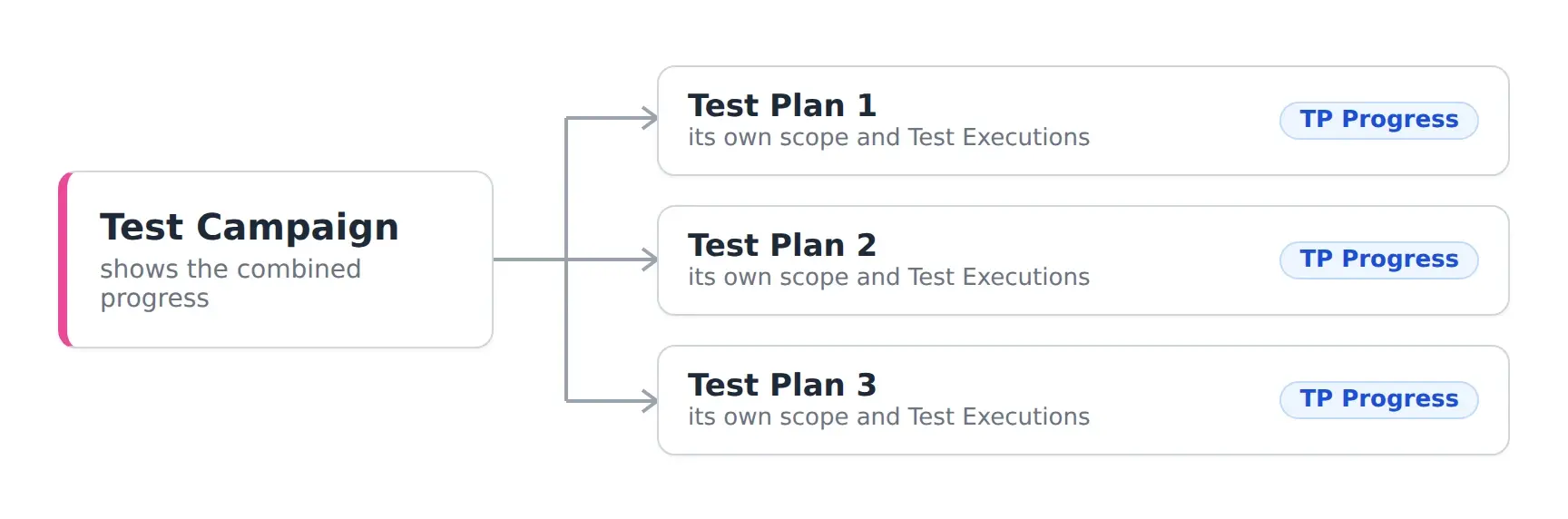 A diagram of one Test Campaign connected to three Test Plans. The Test Campaign shows the combined progress. Each Test Plan has its own scope, Test Executions, and TP Progress.