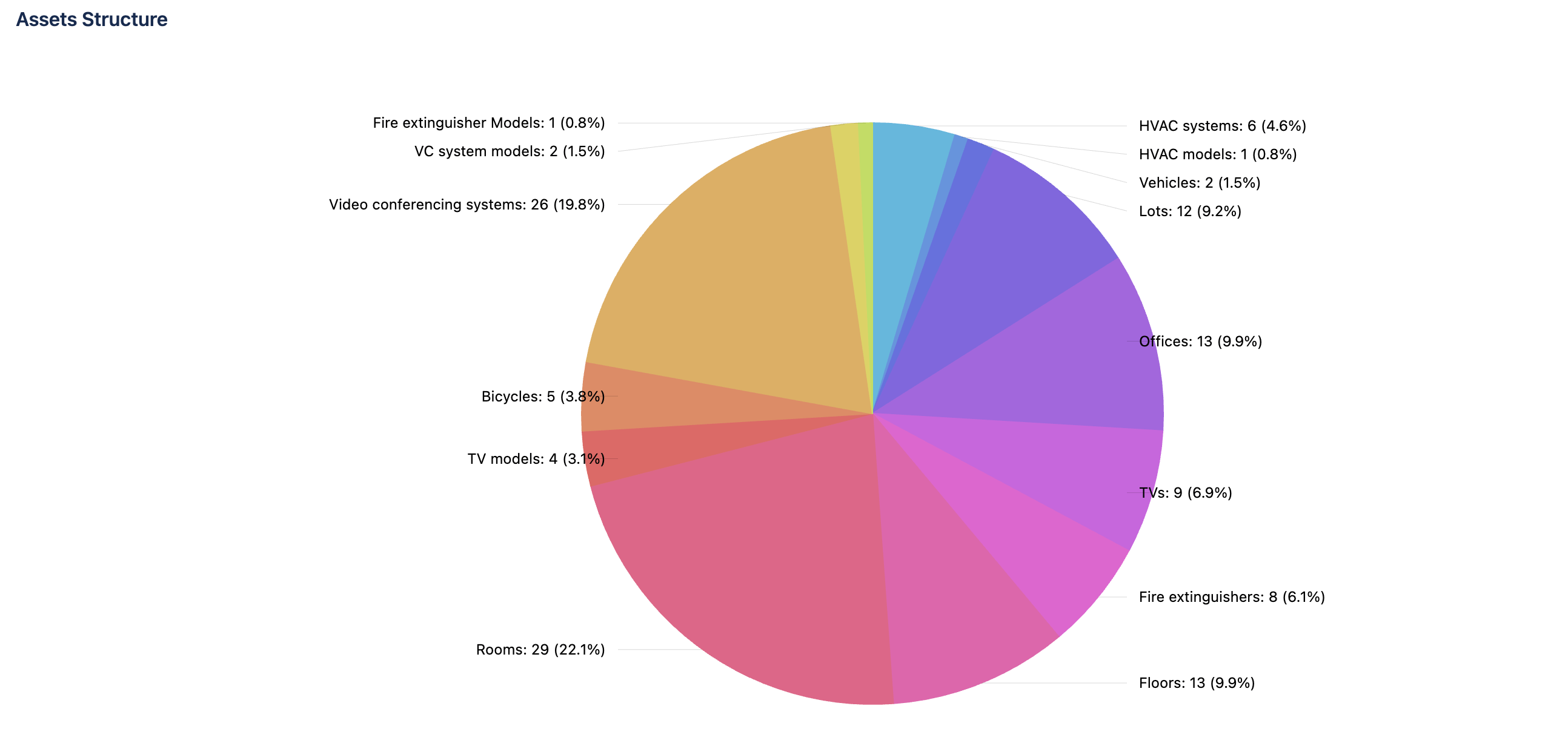 Assets Structure Report