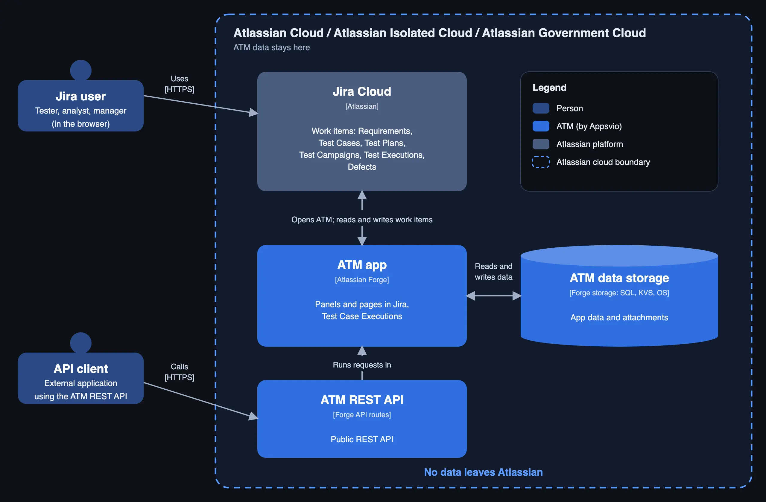 Architecture diagram. Inside the Atlassian Cloud, Isolated Cloud, or Government Cloud boundary, a Jira user works in Jira Cloud, which holds Requirements, Test Cases, Test Plans, Test Campaigns, Test Executions, and Defects as work items. Jira Cloud exchanges data with the ATM app on Atlassian Forge, which keeps Test Case Executions and stores app data and attachments in ATM data storage on Forge storage (SQL, KVS, OS). An external API client calls the ATM REST API, which runs requests in the ATM app. No data leaves Atlassian.