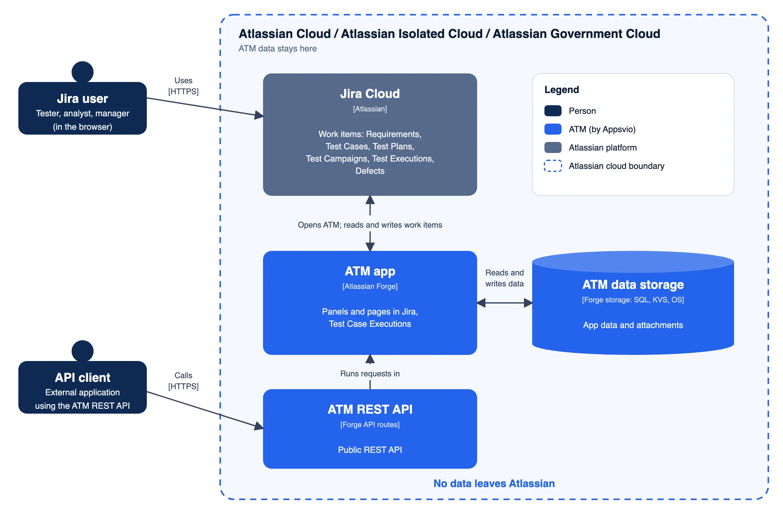 Architecture diagram. Inside the Atlassian Cloud, Isolated Cloud, or Government Cloud boundary, a Jira user works in Jira Cloud, which holds Requirements, Test Cases, Test Plans, Test Campaigns, Test Executions, and Defects as work items. Jira Cloud exchanges data with the ATM app on Atlassian Forge, which keeps Test Case Executions and stores app data and attachments in ATM data storage on Forge storage (SQL, KVS, OS). An external API client calls the ATM REST API, which runs requests in the ATM app. No data leaves Atlassian.