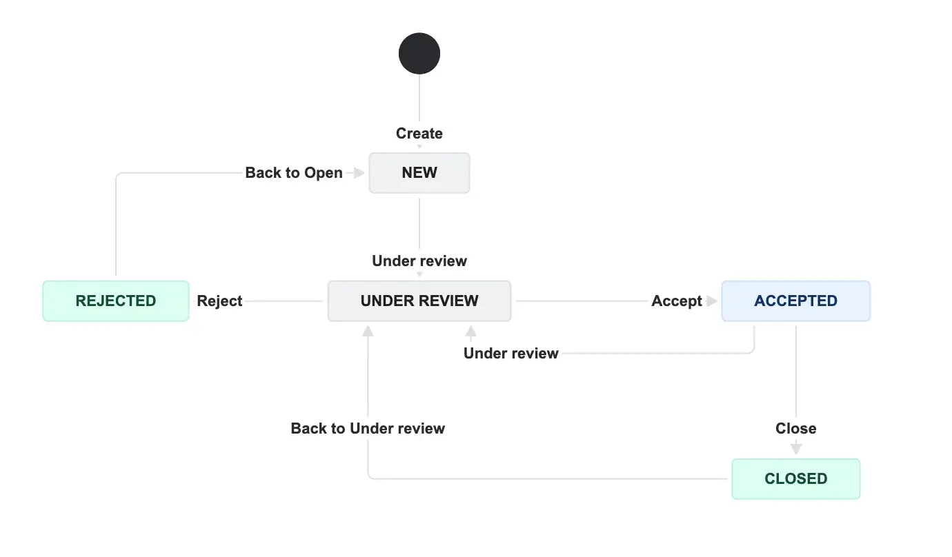 Configuring a custom workflow for Jira testing and requirements management in Jira, including statuses like 'In Progress' and 'Ready for Review'.