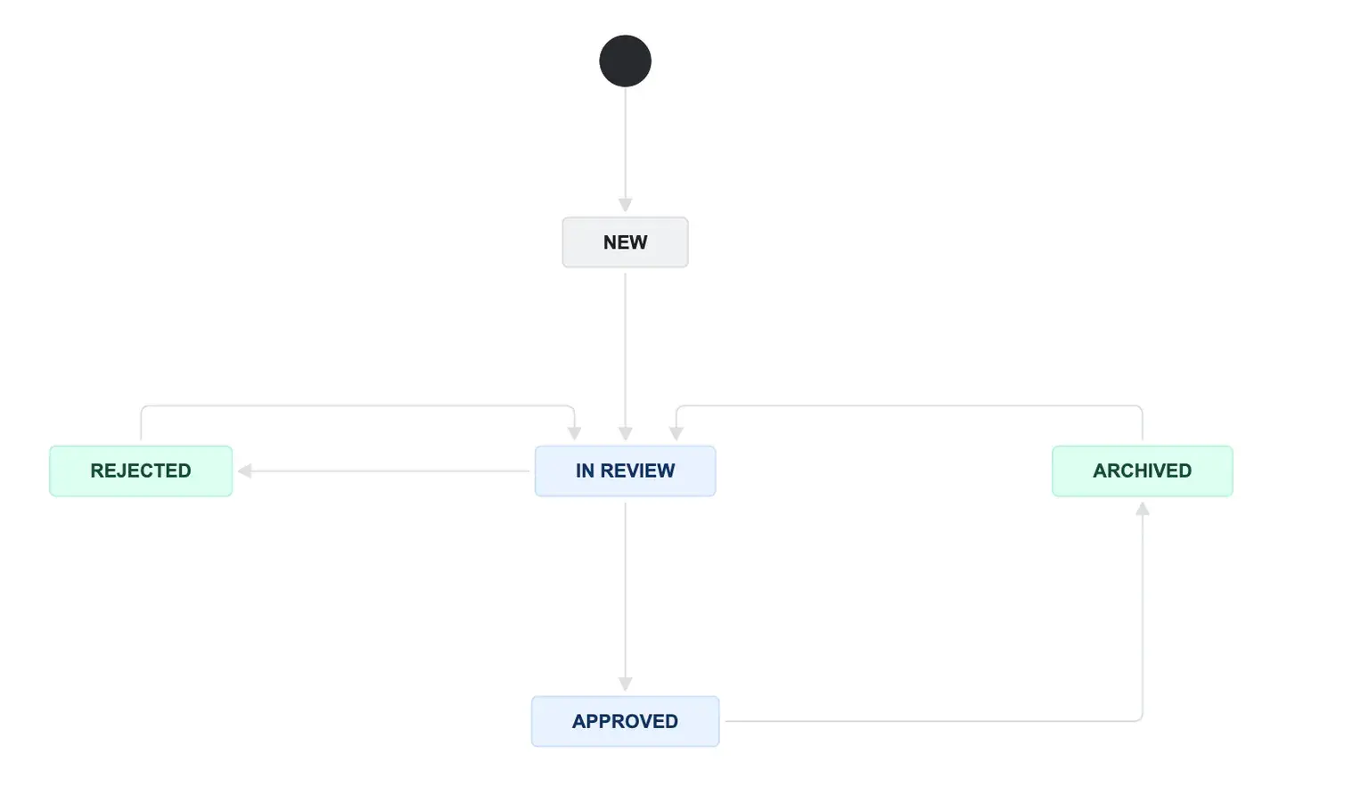 Visualizing the test management lifecycle through a customized Jira issue workflow for test cases and test plans in Jira.