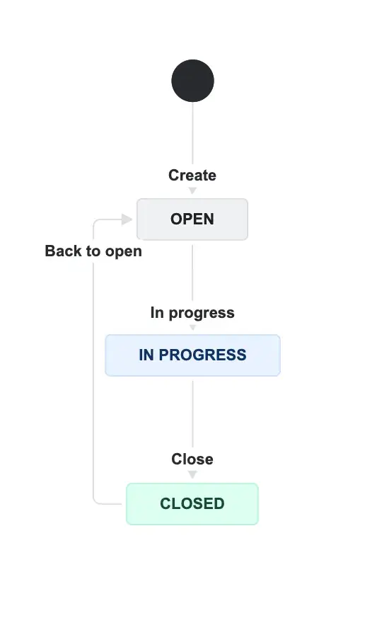 Setting up transition rules for a Jira testing workflow to ensure proper QA sign-off - workflow example for Jira Test Execution issue.