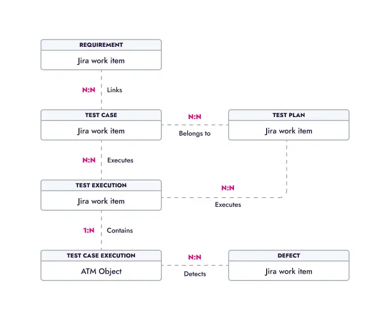 A conceptual diagram illustrating the hierarchical relationship between Requirements, Test Cases, Test Plans, Test Execustions within the app for Jira test management.