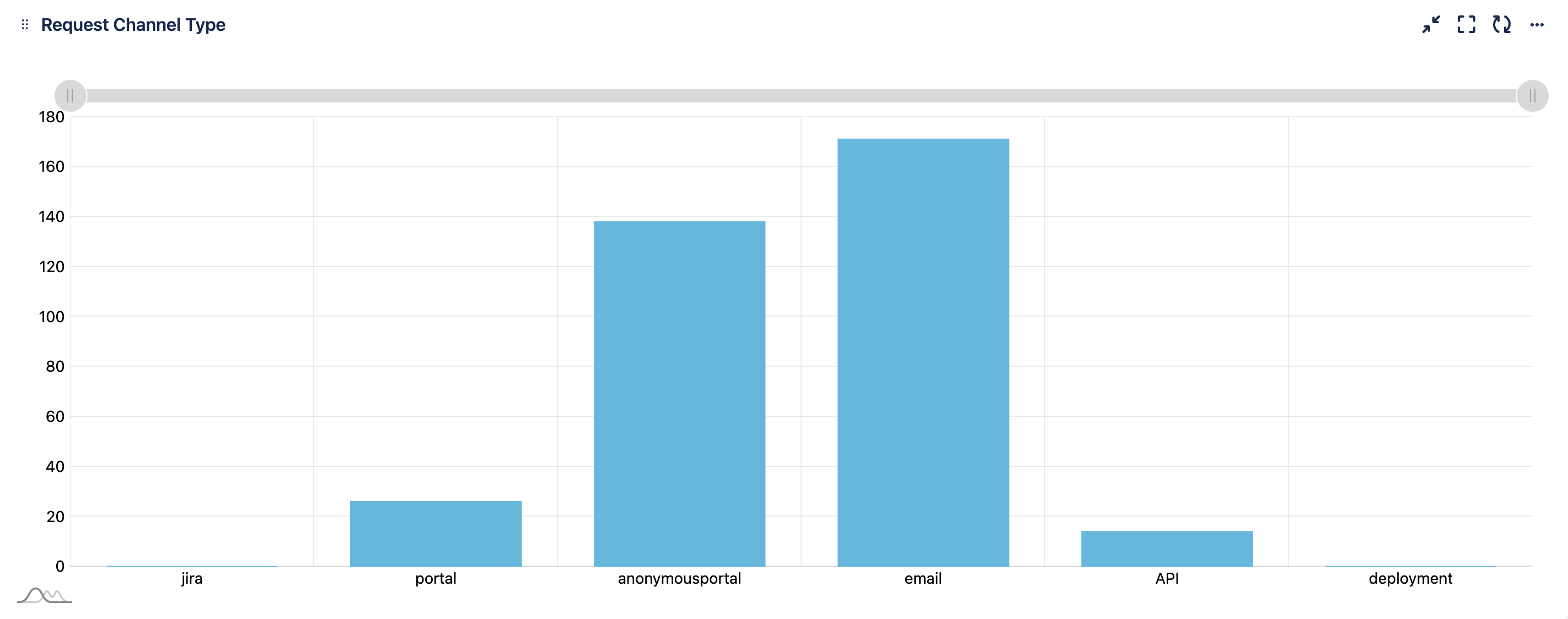 Request Channel Type