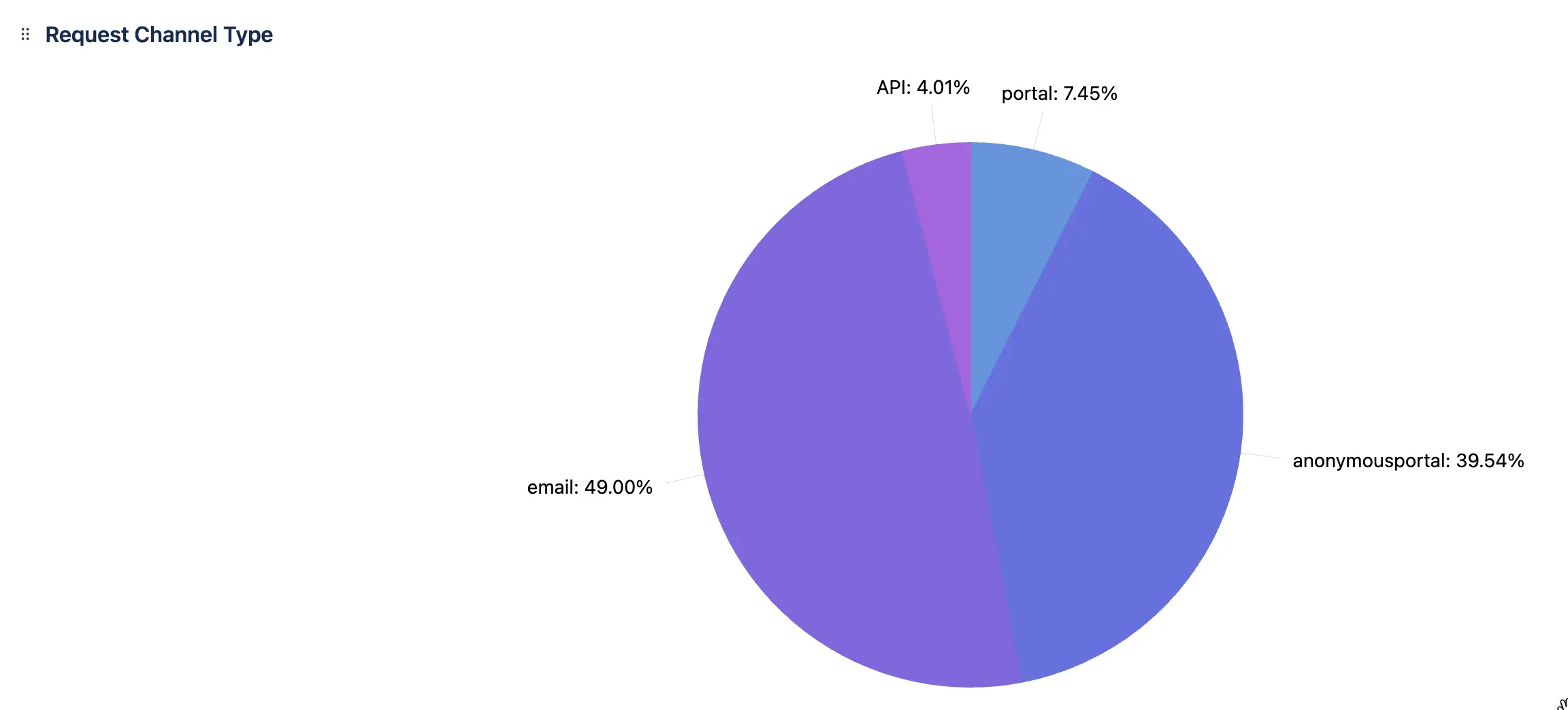 Request Channel Type
