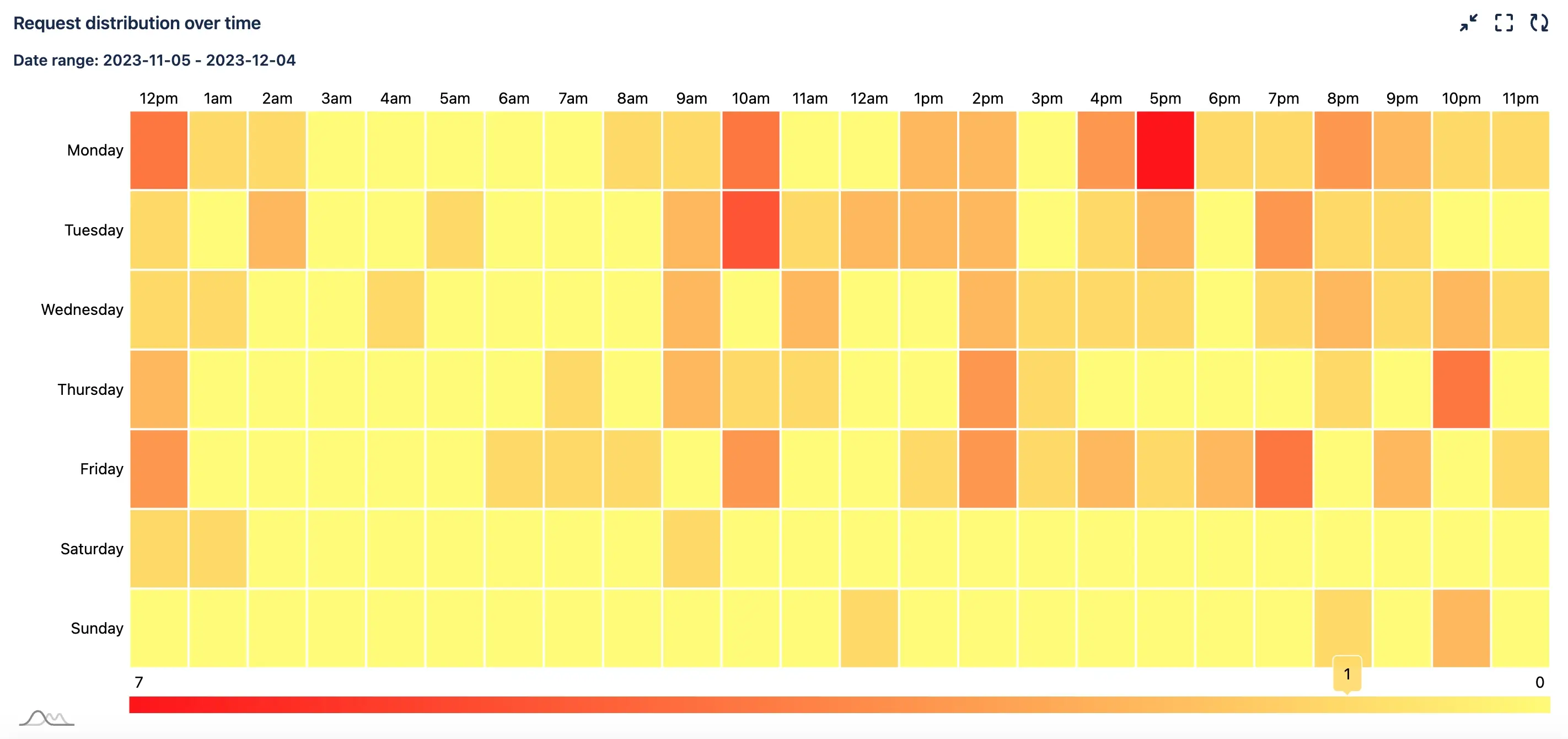 Heat Map Report