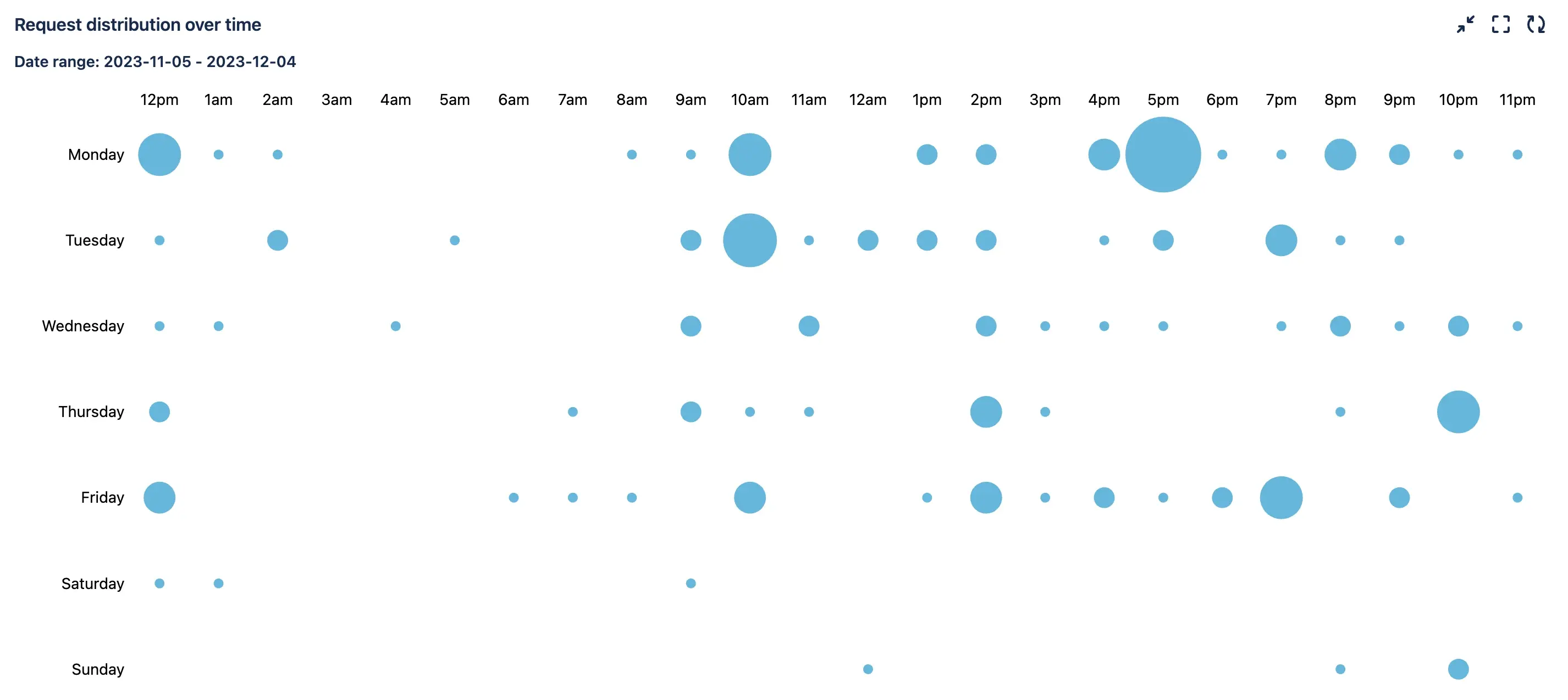 Bubble-Based Heat Map
