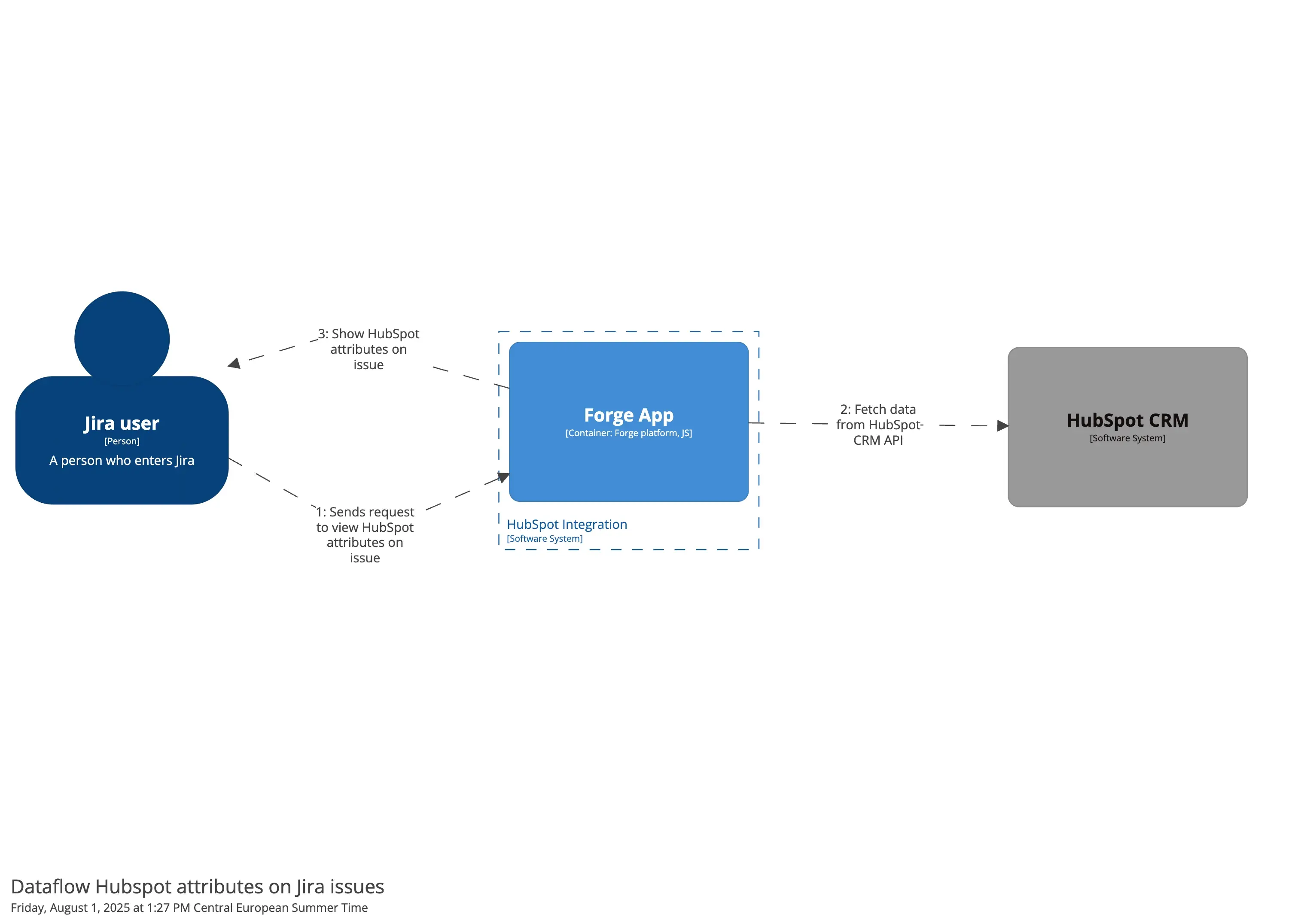 Dataflow HubSpot attributes on Jira work items