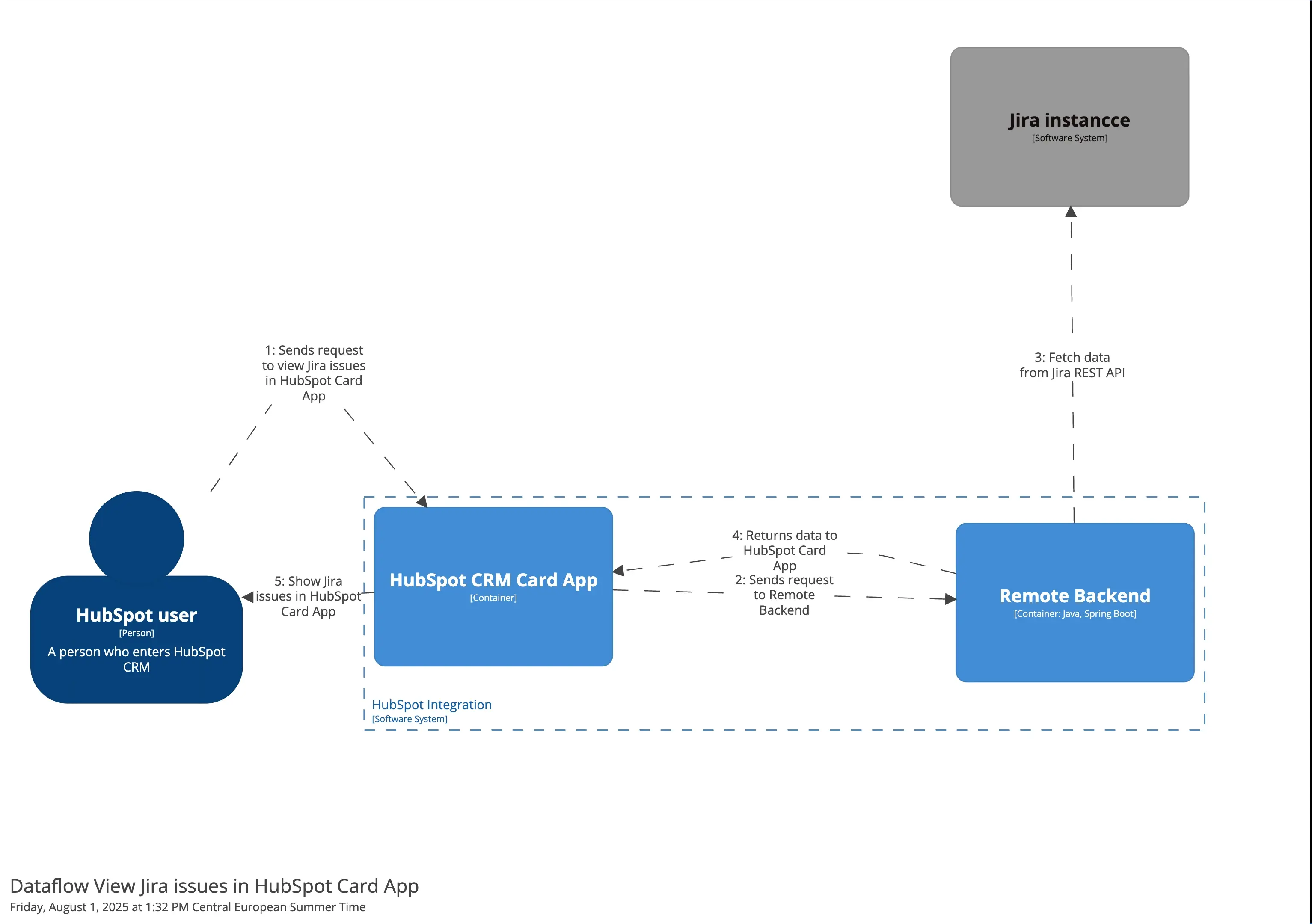 Dataflow View Jira work items in HubSpot card app