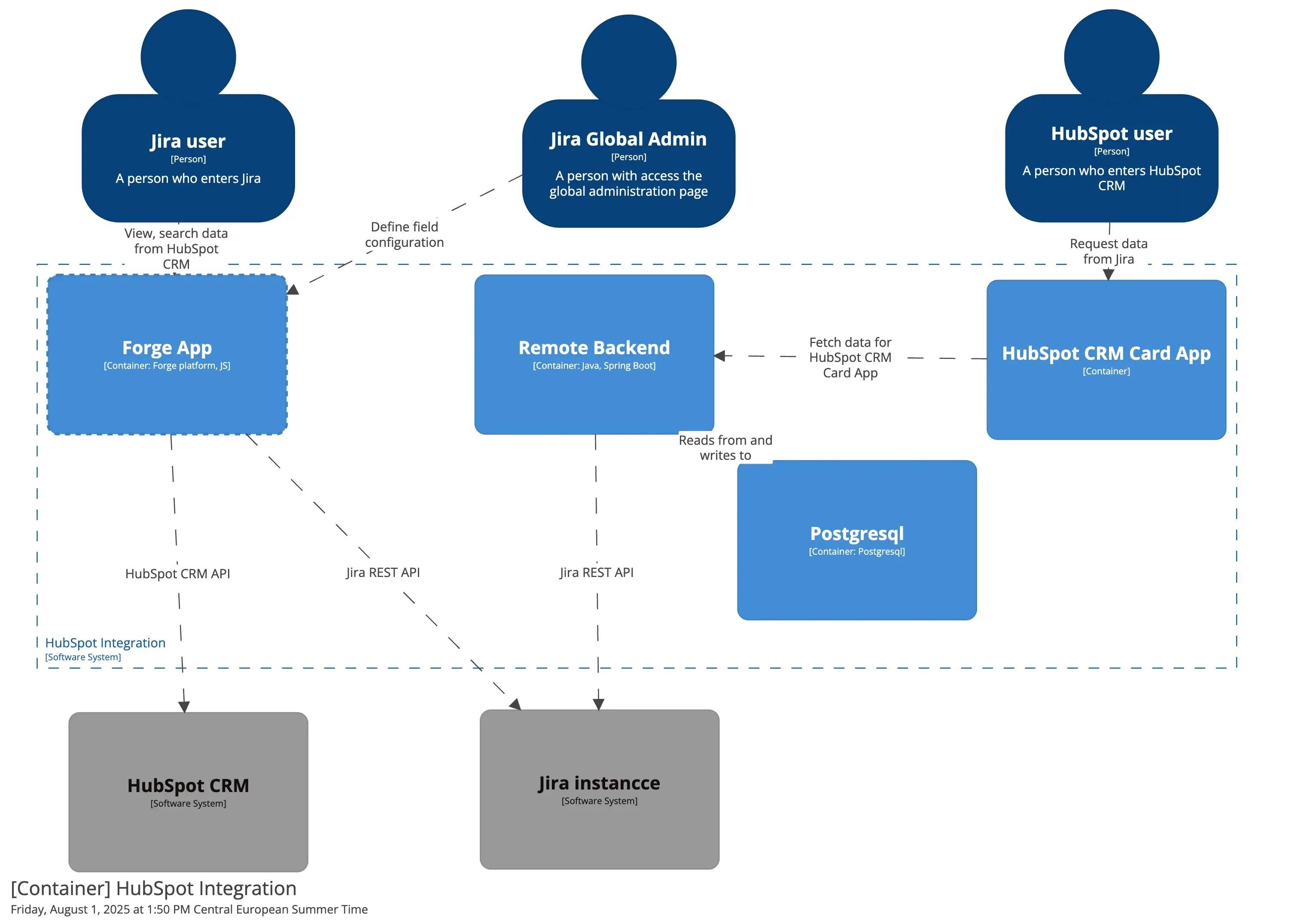 HubSpot integration