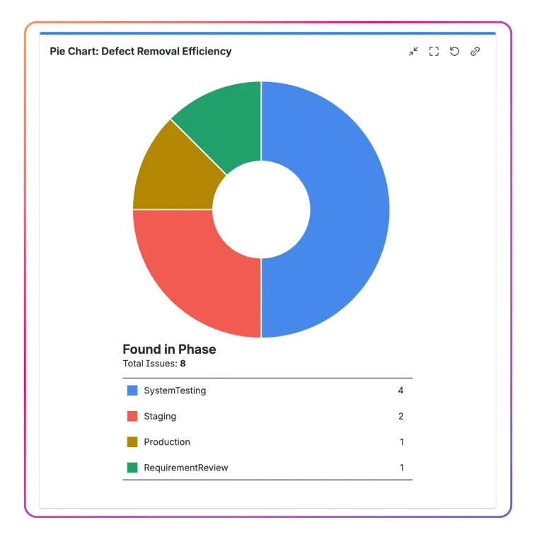 Example pie chart illustrating the number of defects found per each phase of the development process.