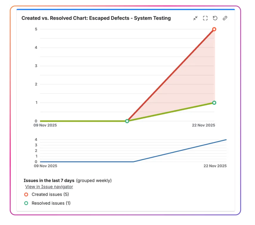 Example chart for Escaped Defects metrics, based on the System Testing stage of the development process.