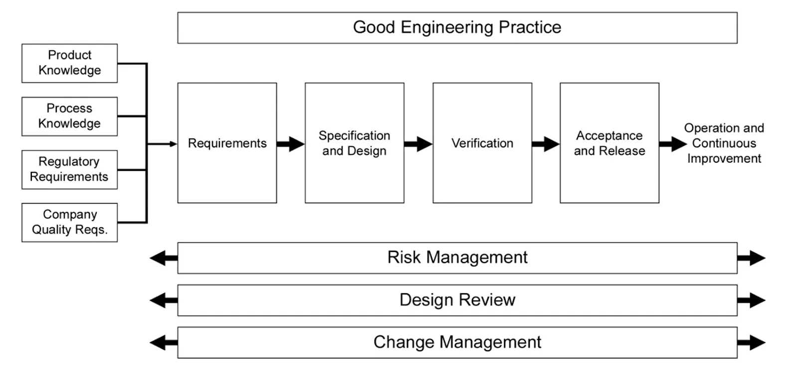 The Specification, Design and Verification process in GAMP 5