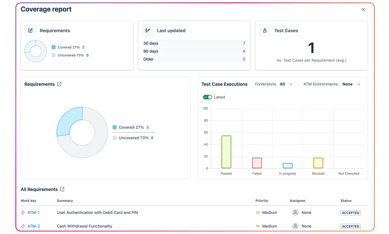 Test Coverage report in Appsvio Test Management allows to clearly and quickly identify gaps in the testing process. 