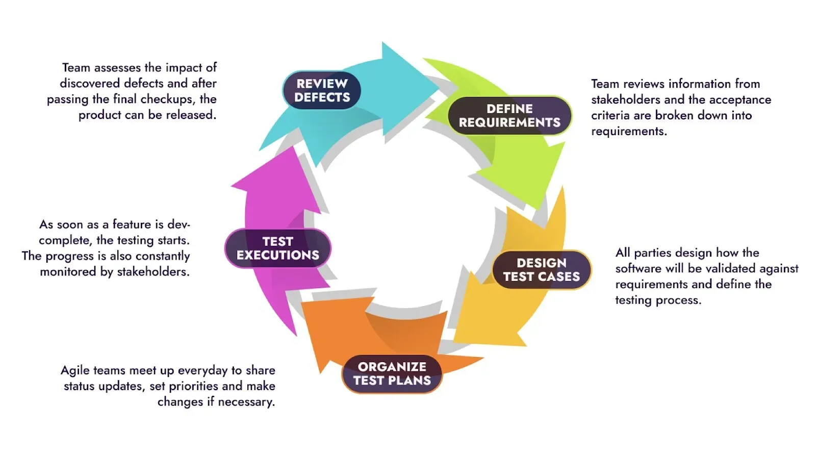 Agile testing – a continuous cycle