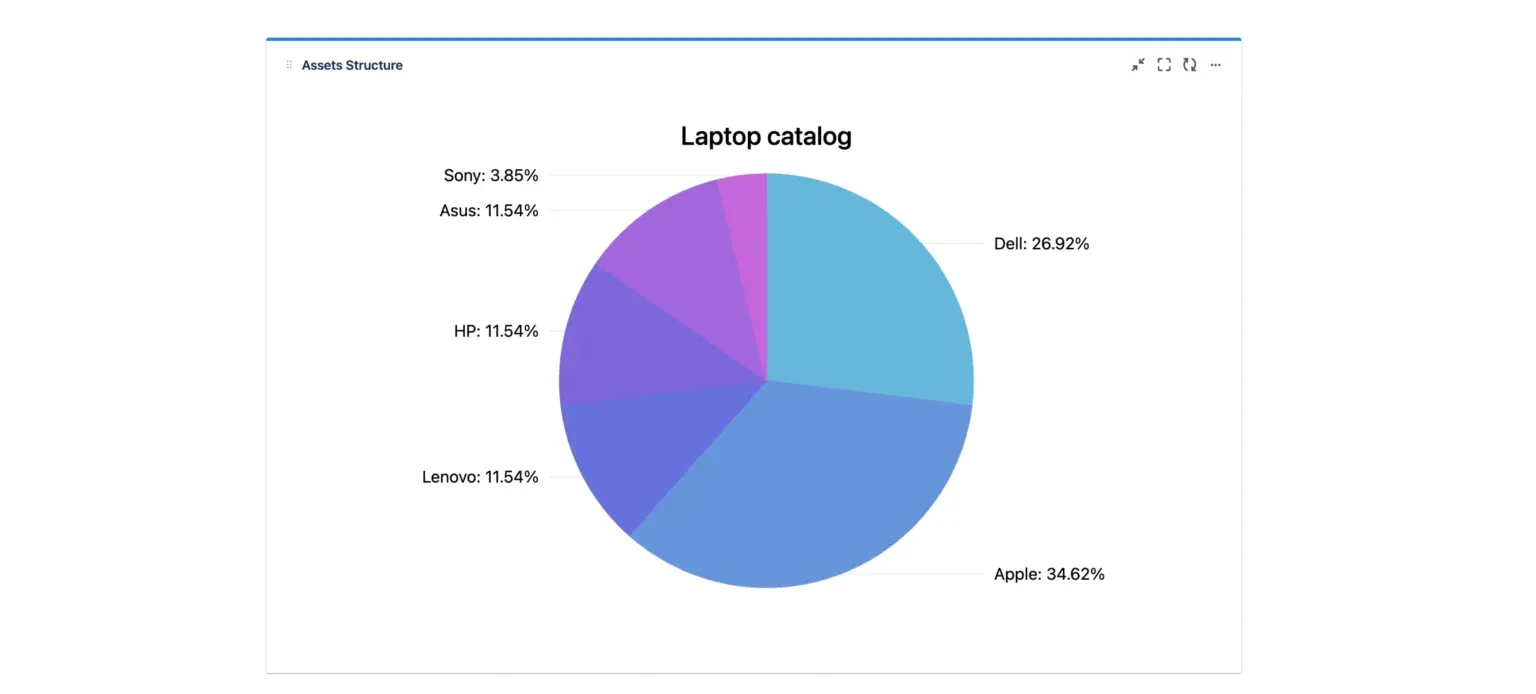 Dashboard Structure Gadget