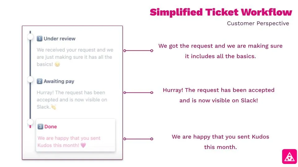 Simplified ticket workflow