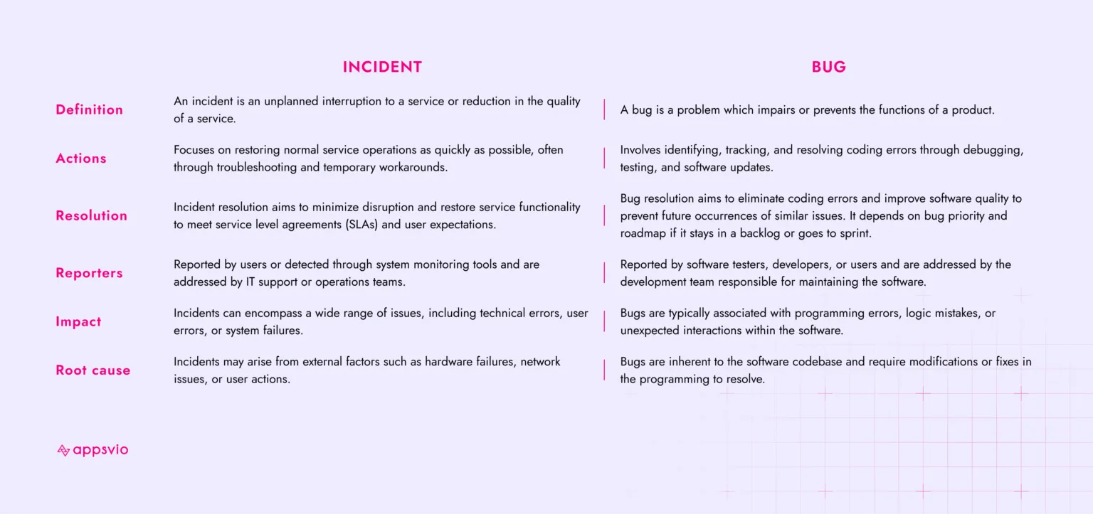 Diffrence beetween Incident and Bug