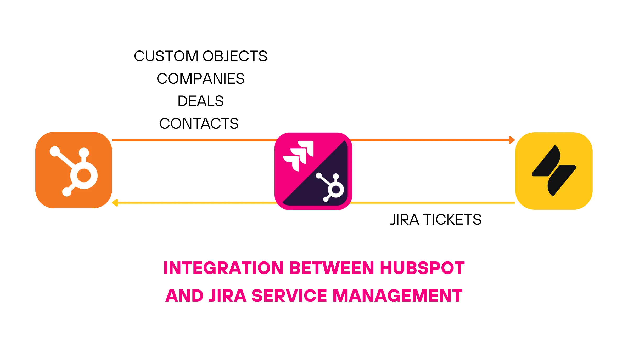 Hubspot and Jira integration