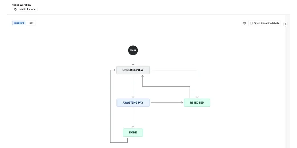 Simple linear Jira workflow diagram for peer-to-peer recognition moving smoothly from Open to HR Review, Awaiting Pay, and Done