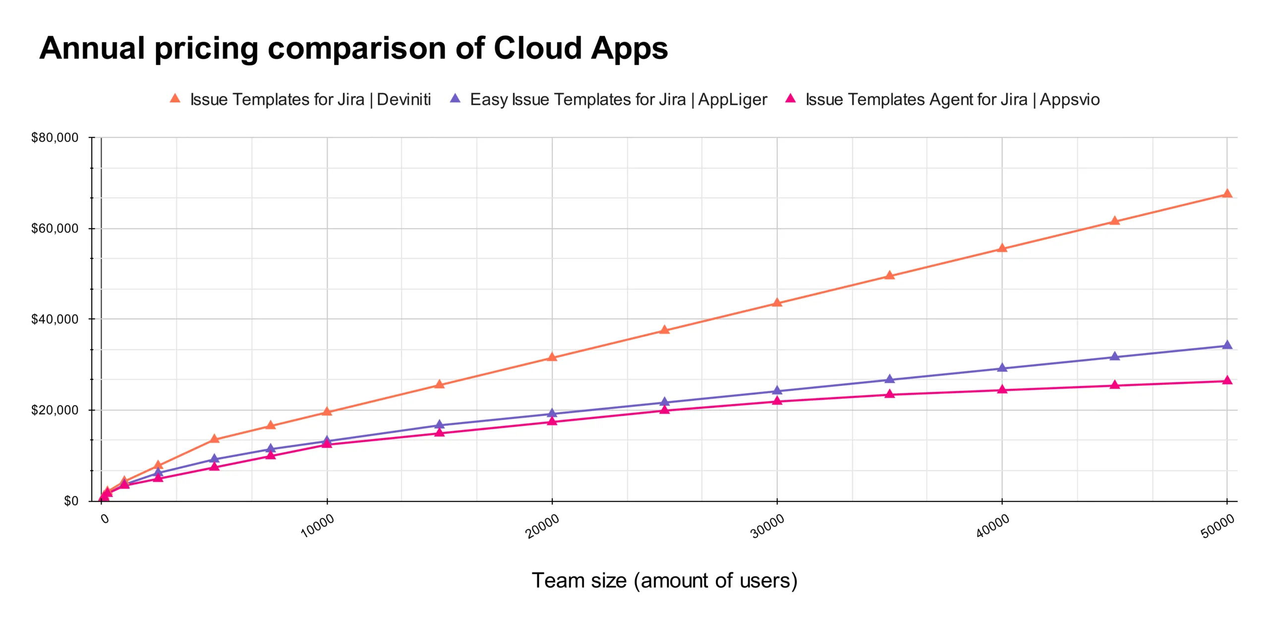 comparison of apps prices in Jira Cloud