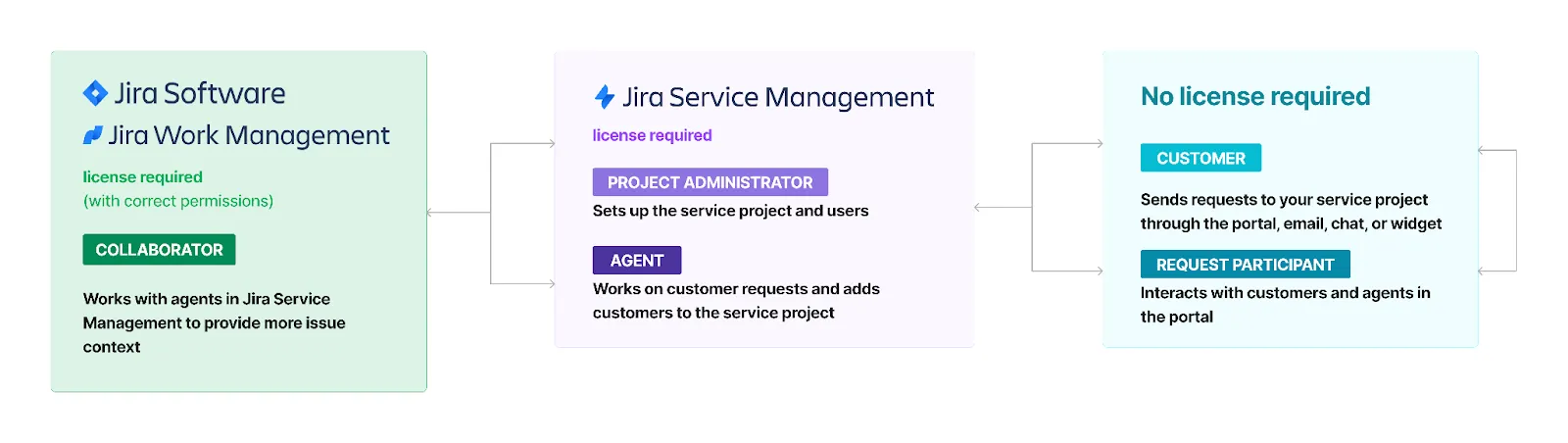 Project Roles in Jira Service Management