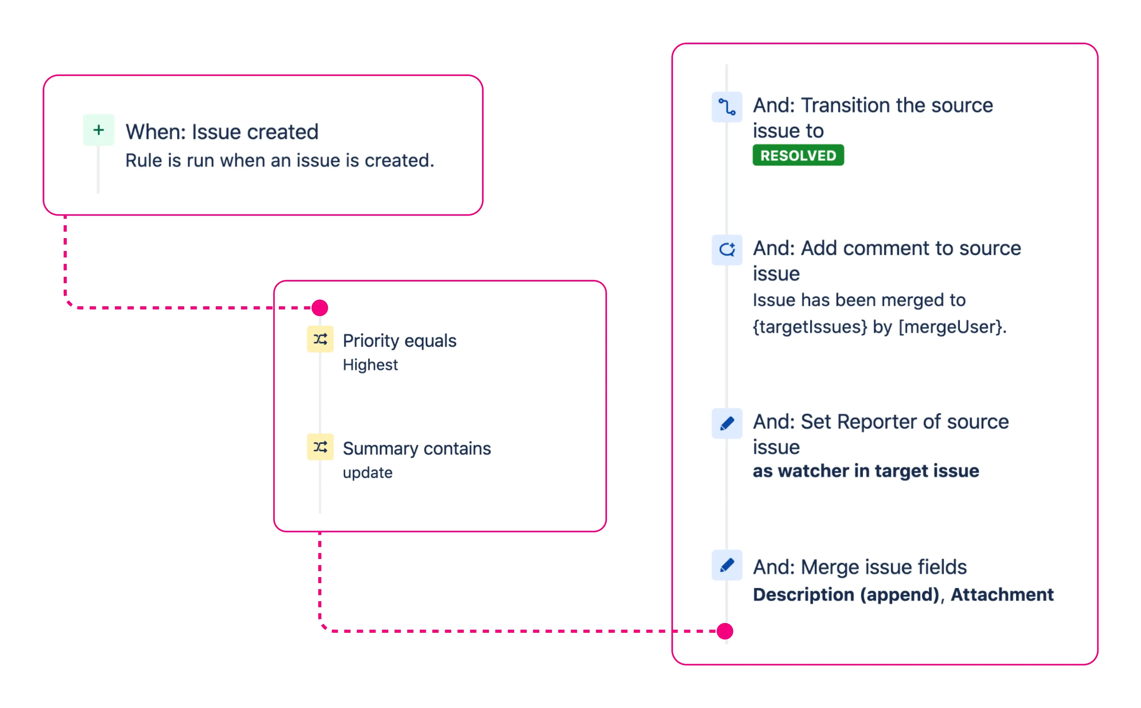 Issue Merger with Automation