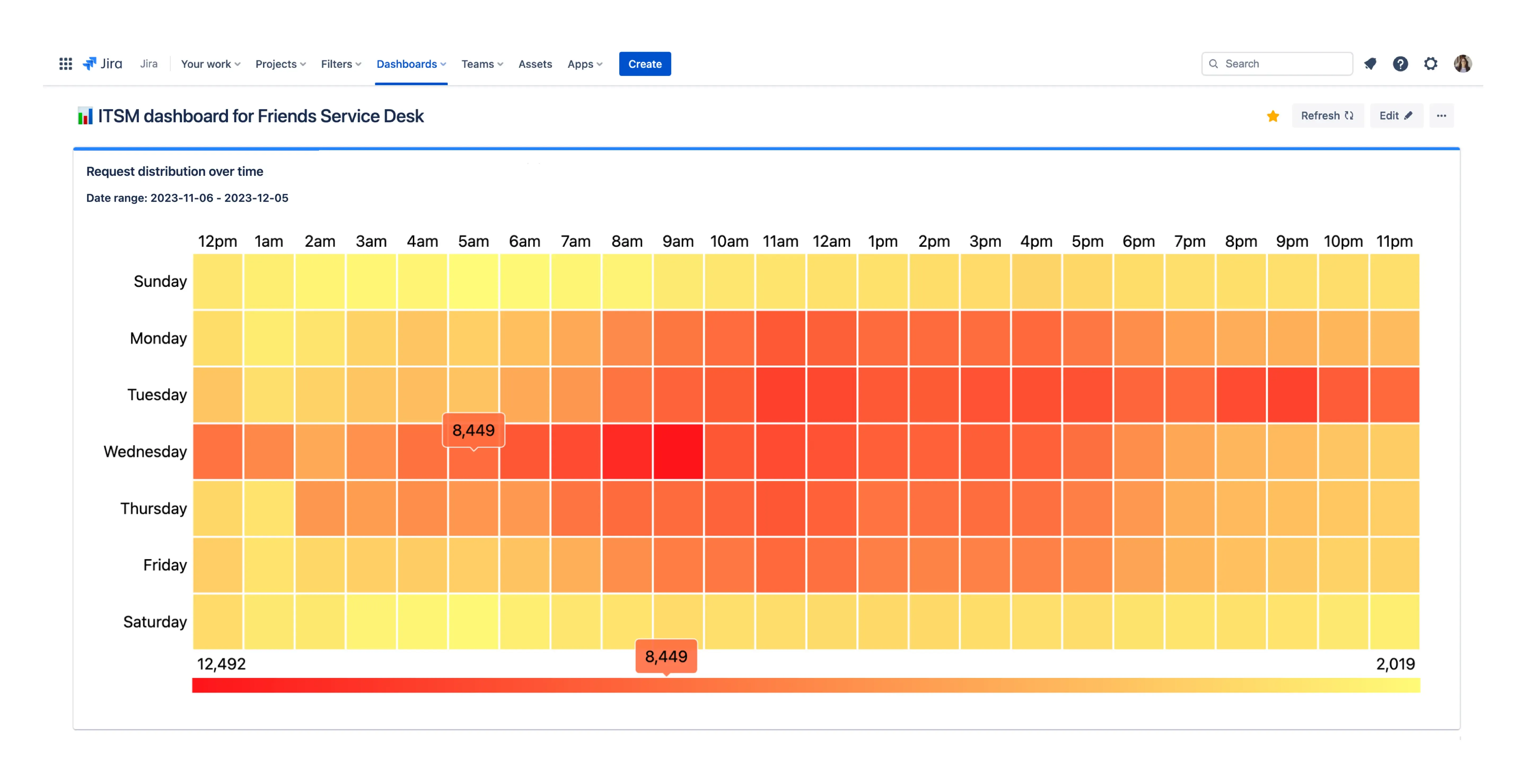 Request Density Report