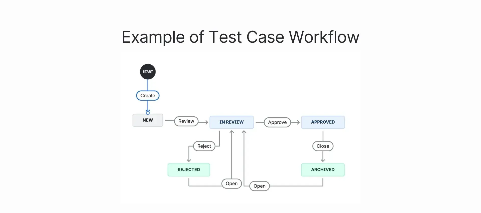 Test Case Workflow
