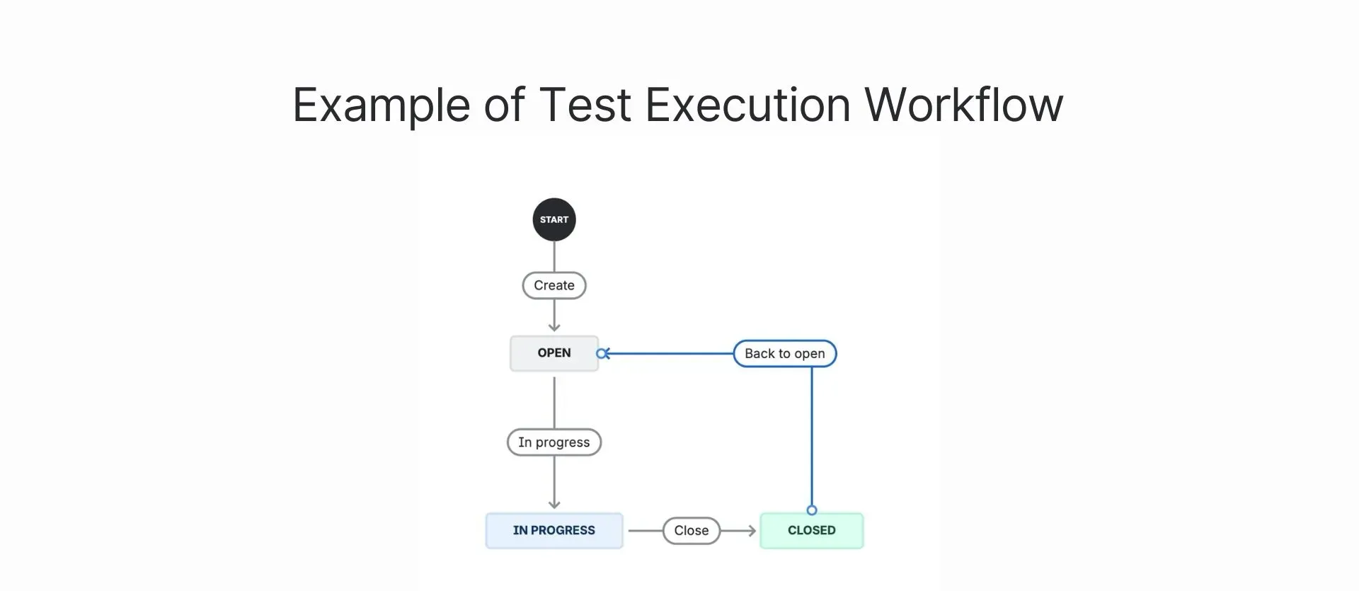Test Execution workflow