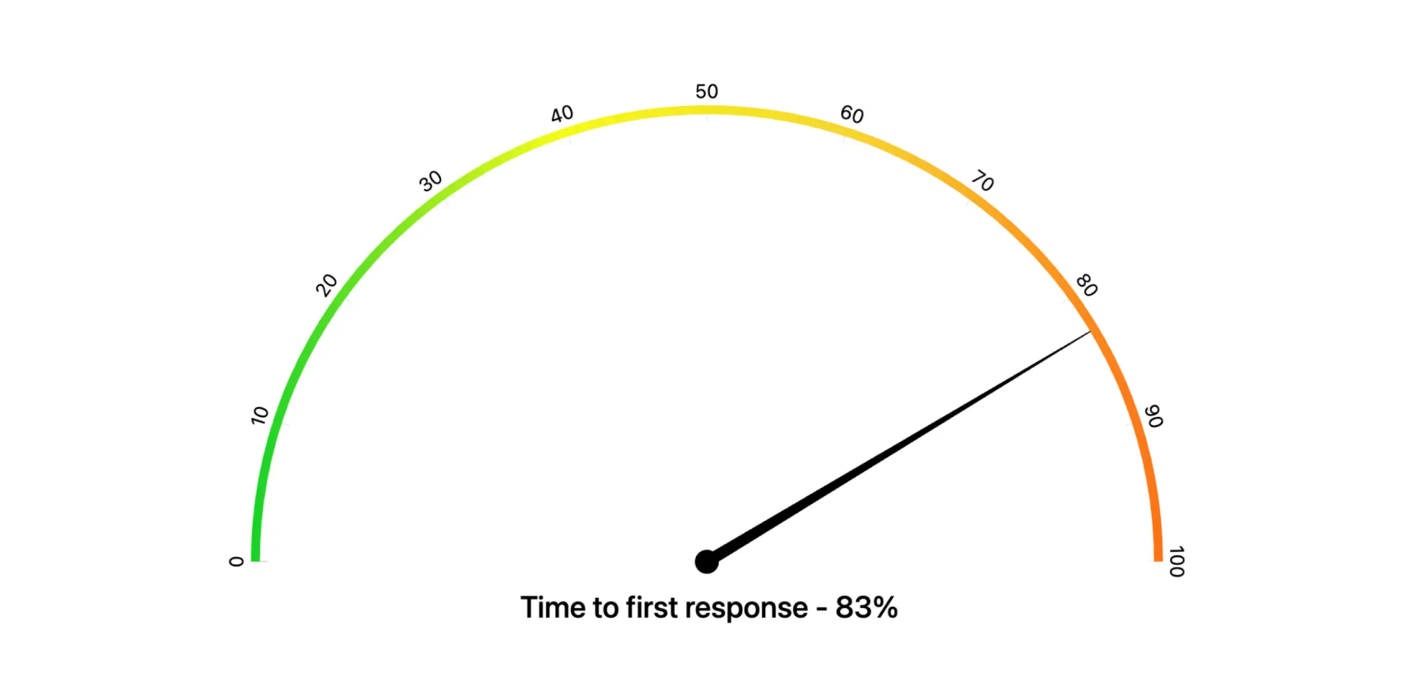 Time to First Response SLA