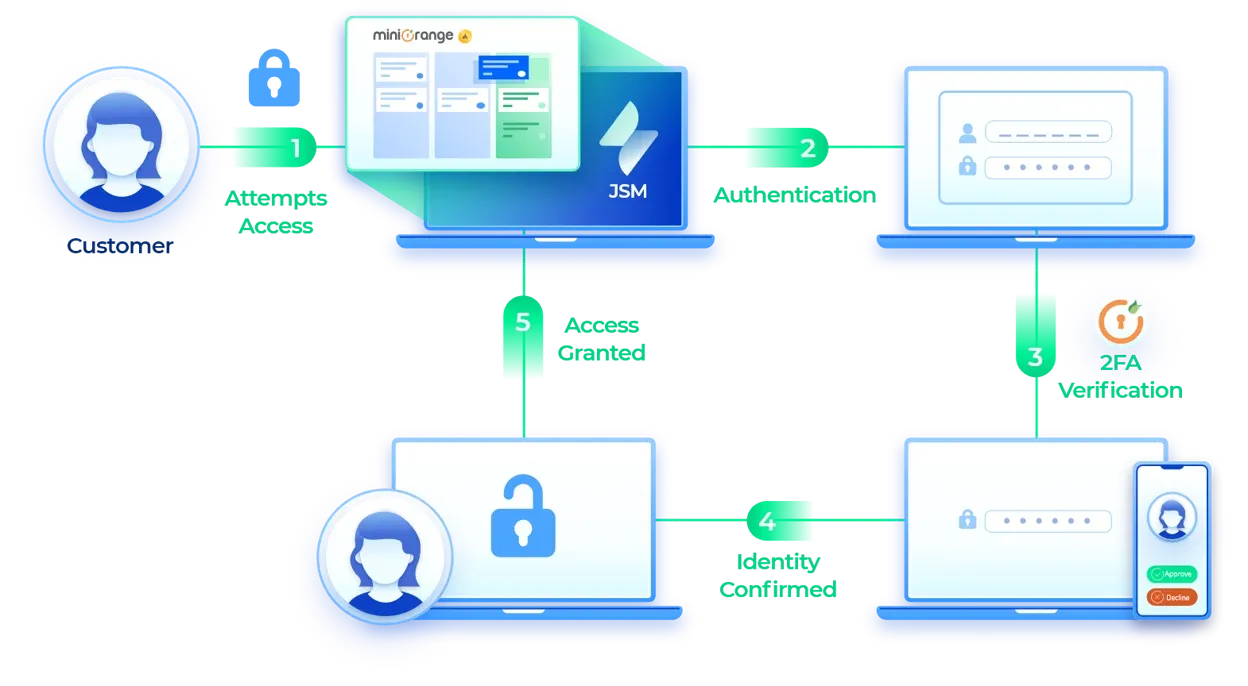 Two Factor Authentication in Jira Service Management Cloud