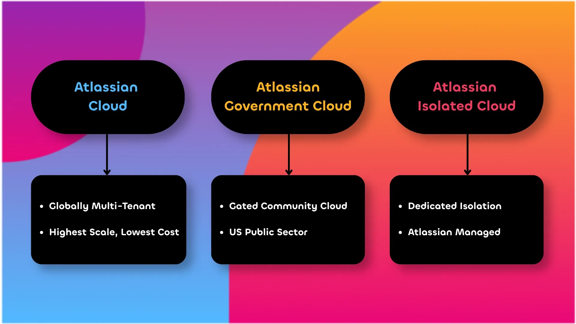 Types of Atlassian Cloud