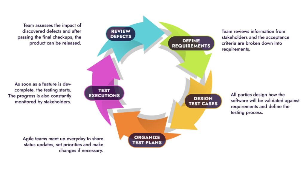 Agile testing – a continuous cycle.