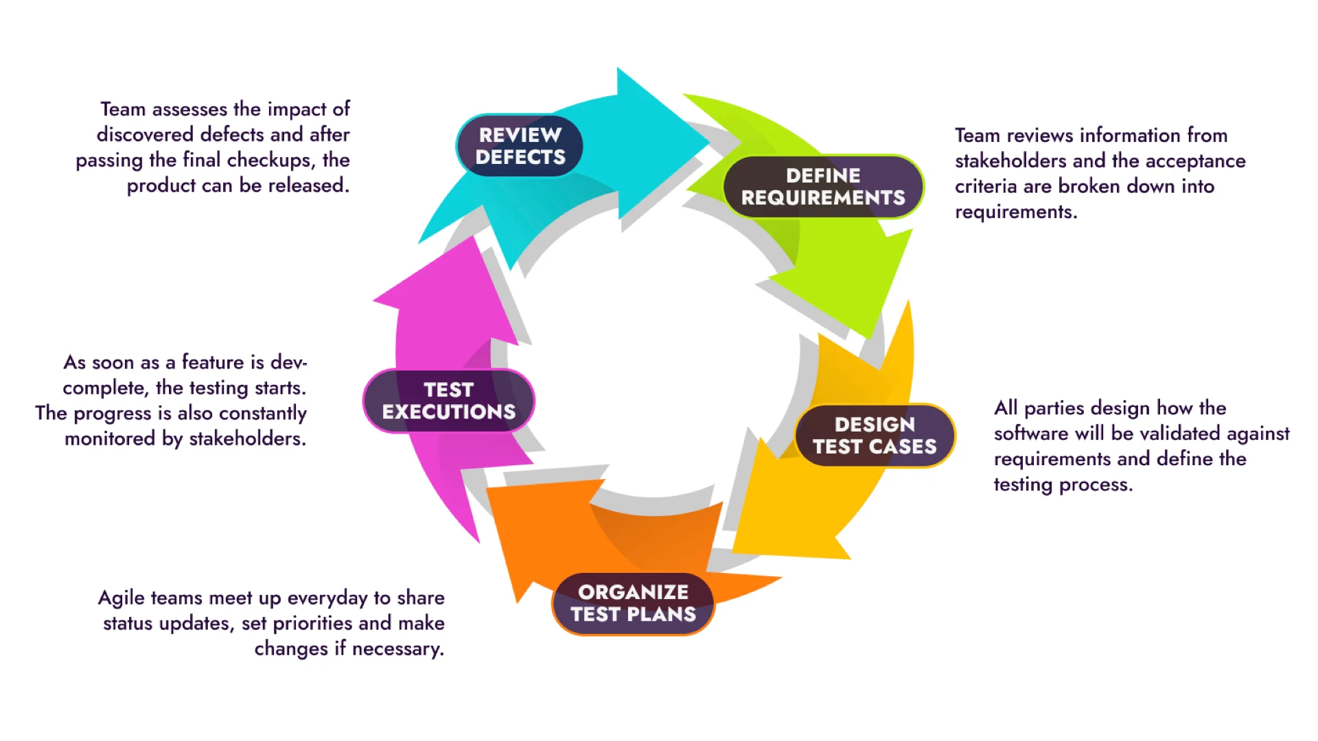 Agile testing cycle